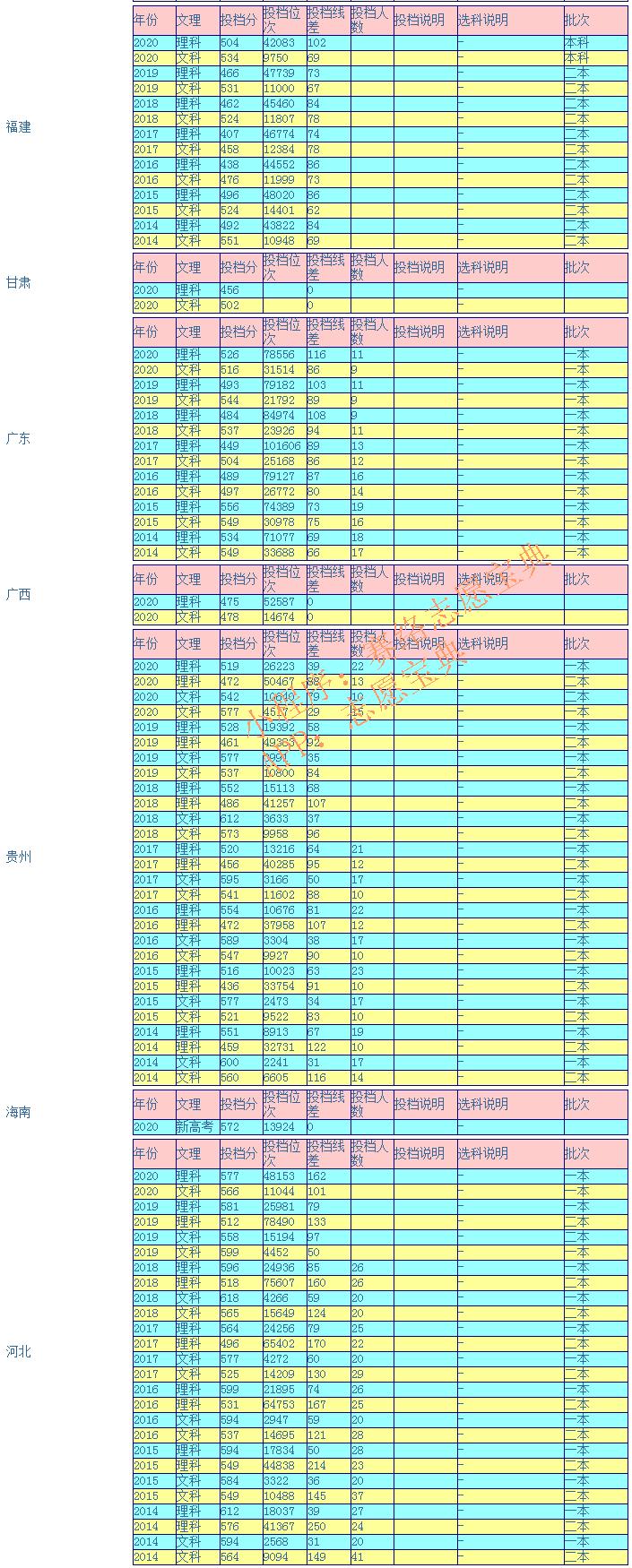 山西财经大学2020省内录取分数线,山西财经大学录取分数是多少