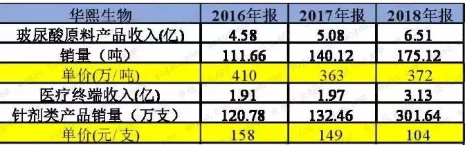 卖玻尿酸大赚13亿,玻尿酸上市毛利