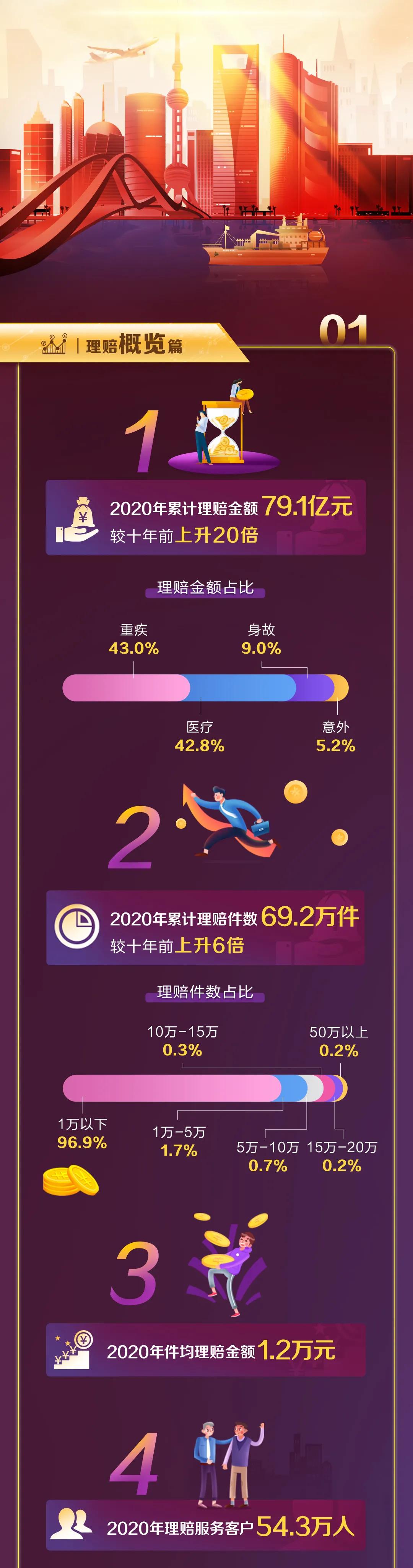 太平人寿保险的最新理赔政策,太平人寿重大疾病一般理赔多少