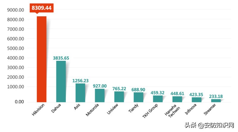 2021全球安防50强：疫情未撼动海康、大华、亚萨合莱三甲位置