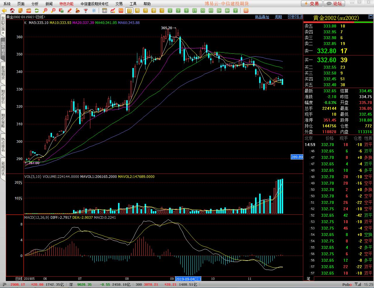 黄金现货新手入门,黄金市场入门