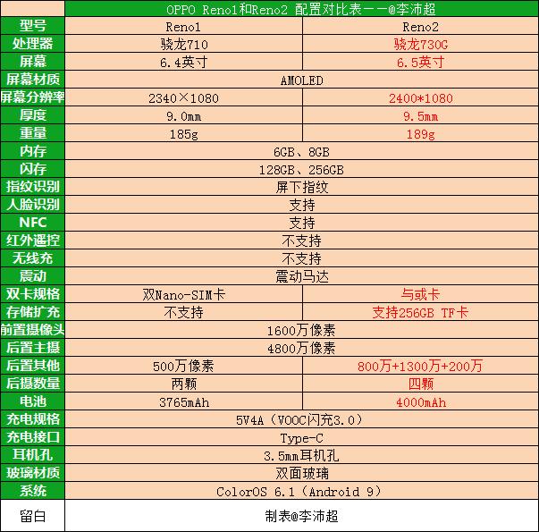 opporeno2最大的缺点,opporeno2评价为什么那么好
