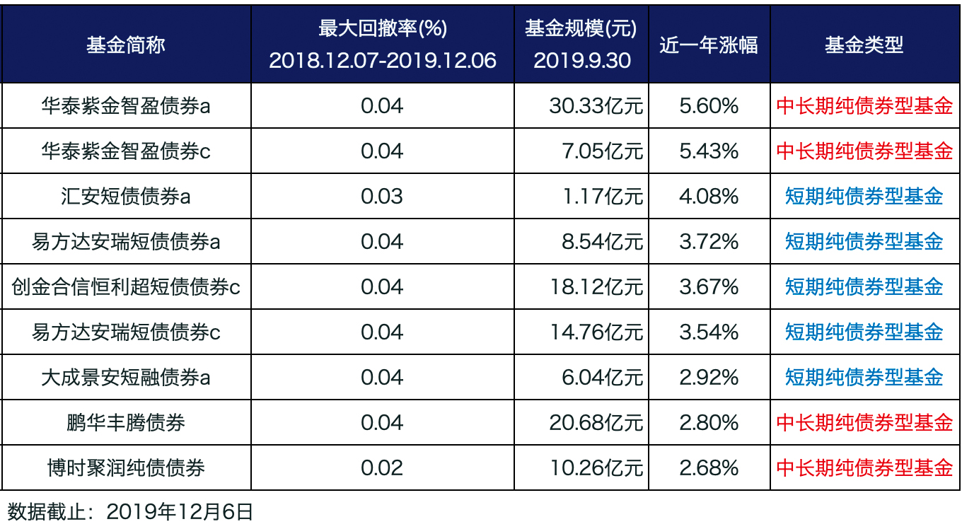 货币基金和债券基金哪个利润高,债券基金可以转换货币基金吗