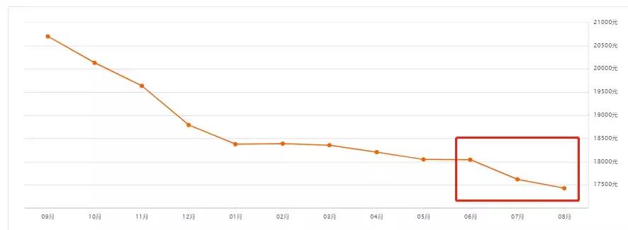西海岸新区8月房价走势图,西海岸新区十大火热楼盘