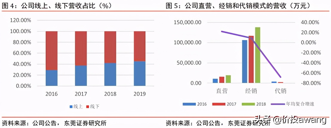 丸美股份现状分析,丸美股份胶原蛋白