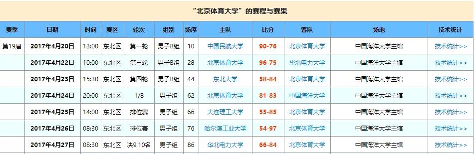 北体大进16强就创历史？体院打CUBA到底啥水平