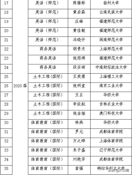 三明学院海外学院外国语学院,三明学院海外学院