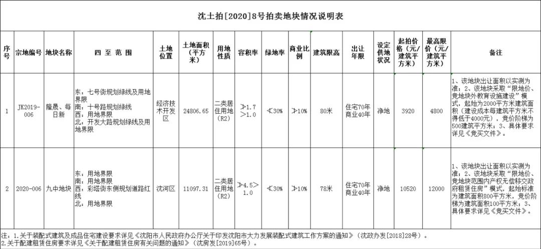 宝能以27.1亿元拿下板桥g14地块,宝能9宗地块