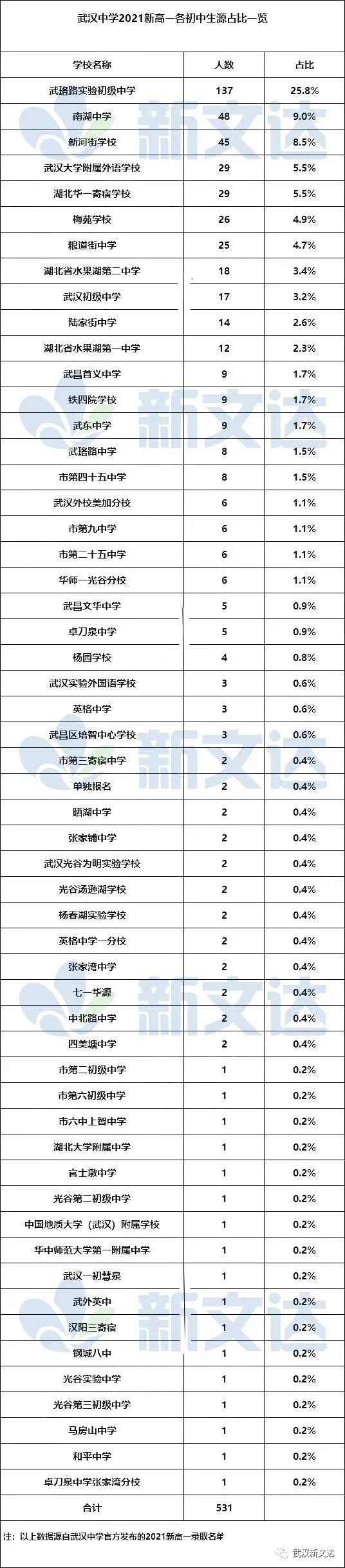 武汉哪个初中升学率高,武汉2021中心城区中考重点高中