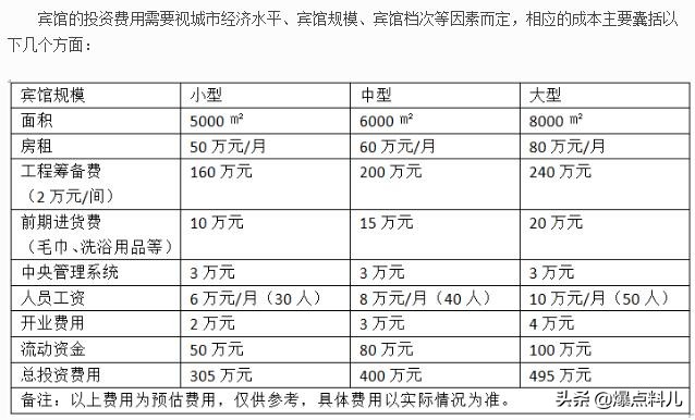一般开宾馆的利润有多少,开宾馆的利润和风险