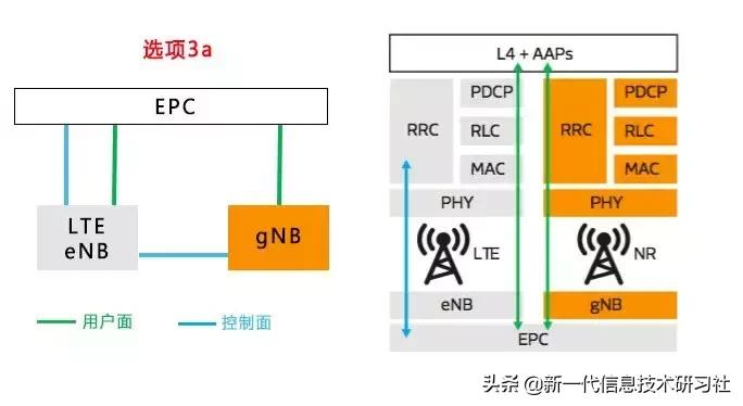 5gnr中有哪三个典型场景,5gnr消息解析