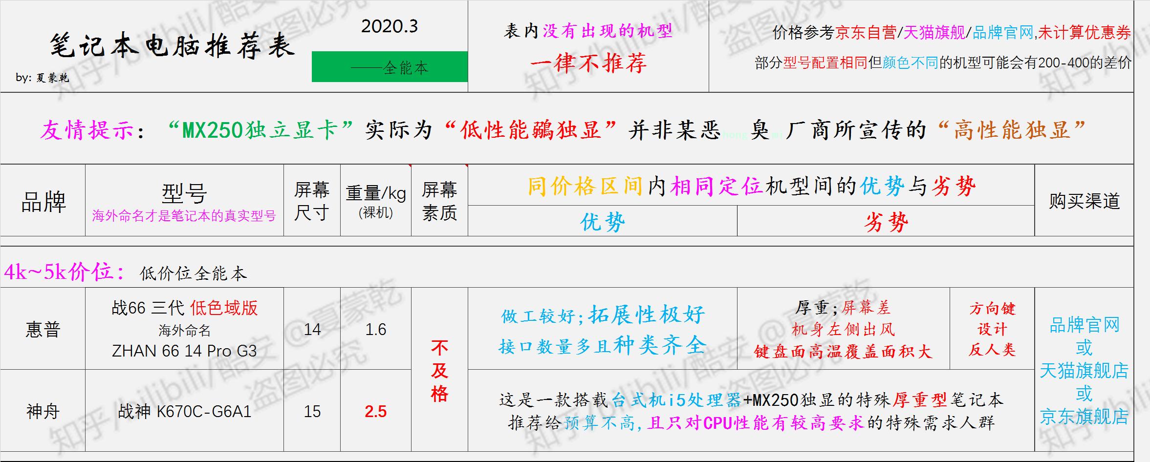 轻薄笔记本选购指南2020,办公党笔记本电脑选购指南2021