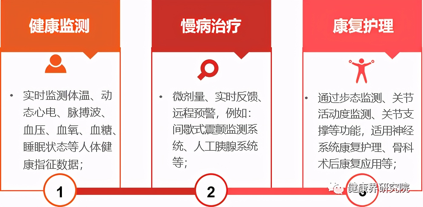 中国智能穿戴设备市场研究报告,未来高端智能穿戴设备产业