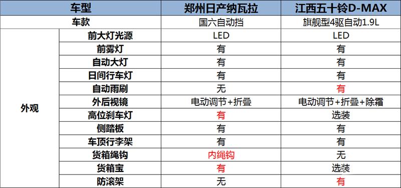 纳瓦拉dmax,纳瓦拉和d-max对比