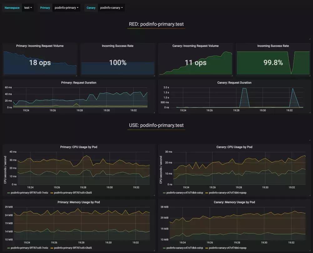 基于Flagger和Istio实现自动化金丝雀部署