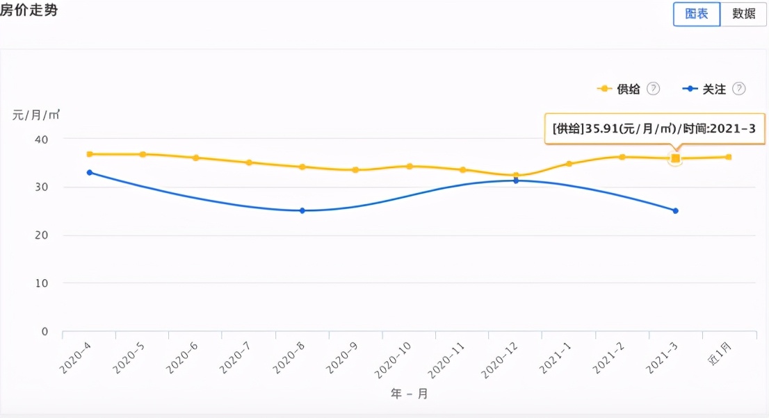 大连市3月份房屋租赁市场数据报告