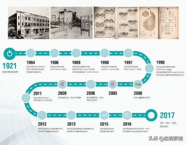 几个大品牌镜片怎么选,各大名牌的镜片
