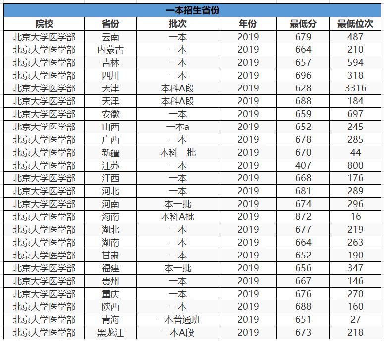 我国最“牛”的3所医科大学，能考上的都是学霸，就业优势很大