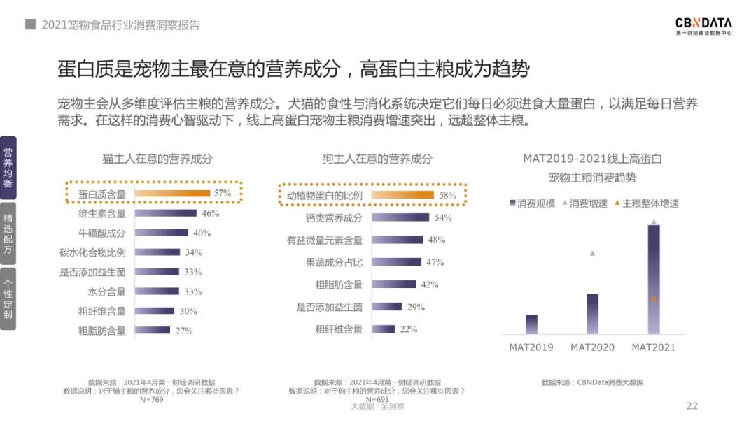2022宠物主粮行业,宠物食品行业未来发展方向