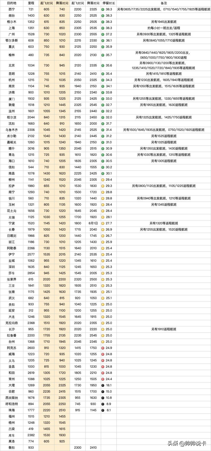 东航随心飞买完怎么用啊,东航随心飞续费