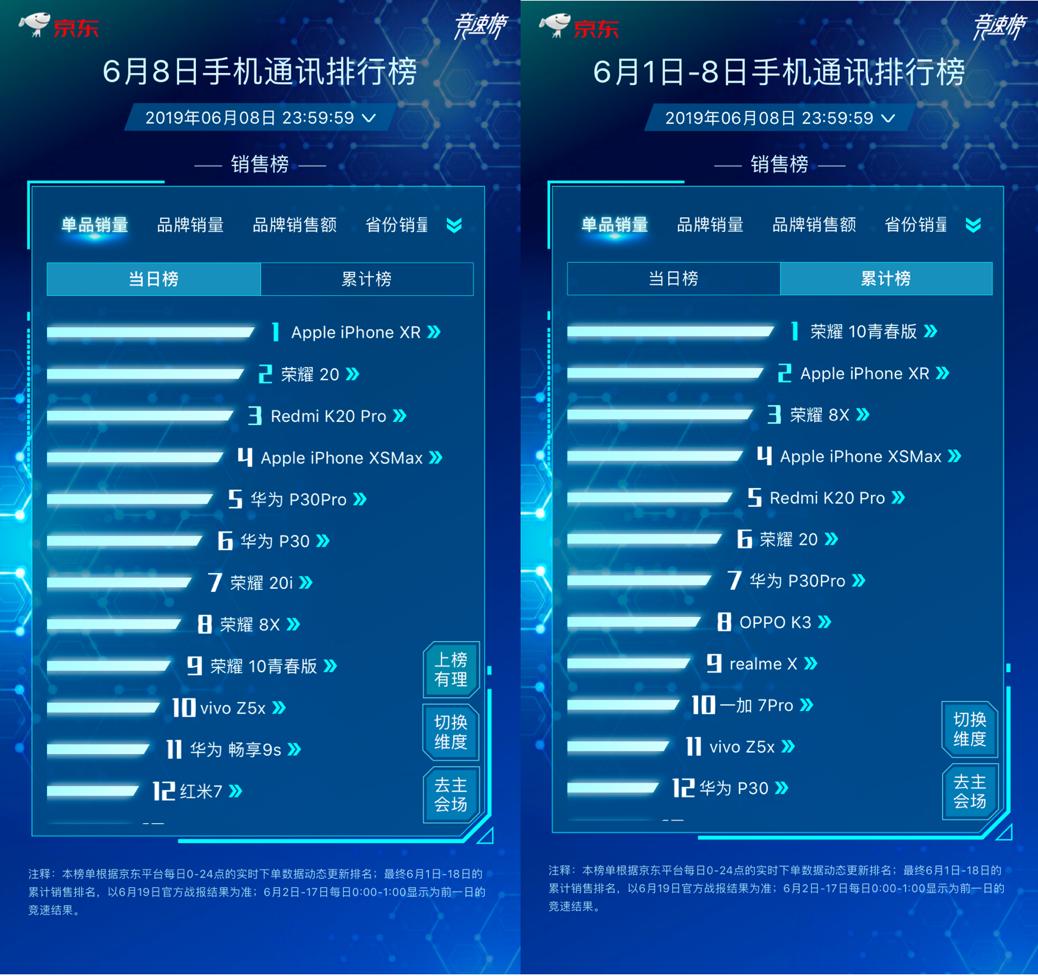 2019荣耀京东618销量,荣耀手机京东618