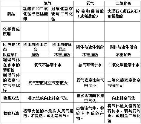 常见气体的制取和净化知识框架,常见气体的制取与净化视频