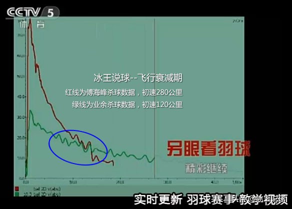 让羽毛球在空中飞舞,让羽毛球发光
