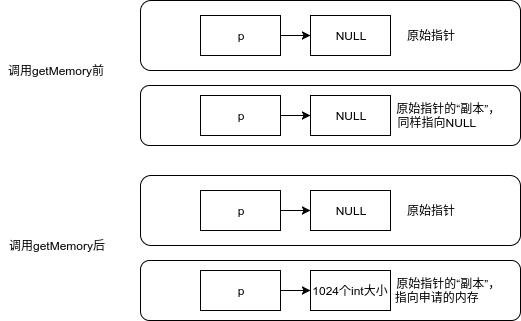 C语言函数参数是如何传递的？