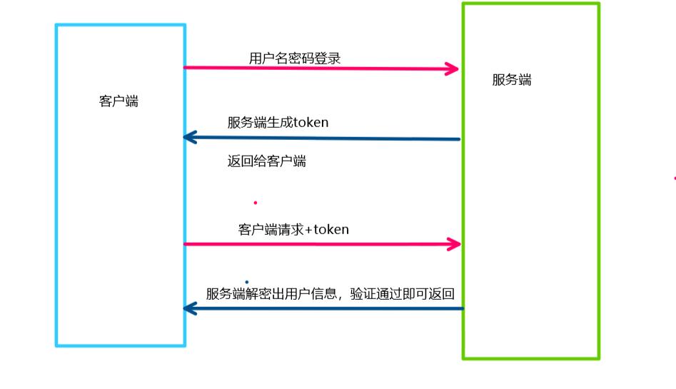网络需要登录认证,网站认证方式
