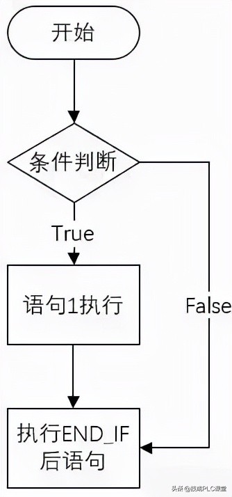 scl编程怎么与io点对应,scl编程控制语句教学
