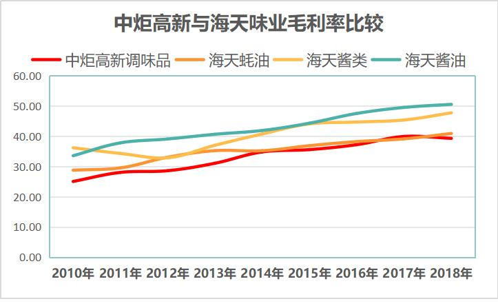 海天千禾哪个好,海天厨邦李锦记哪个更好