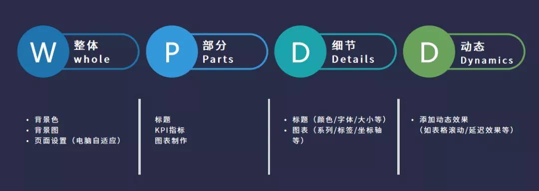 颜值爆表的可视化大屏怎么做?看这篇就对了
