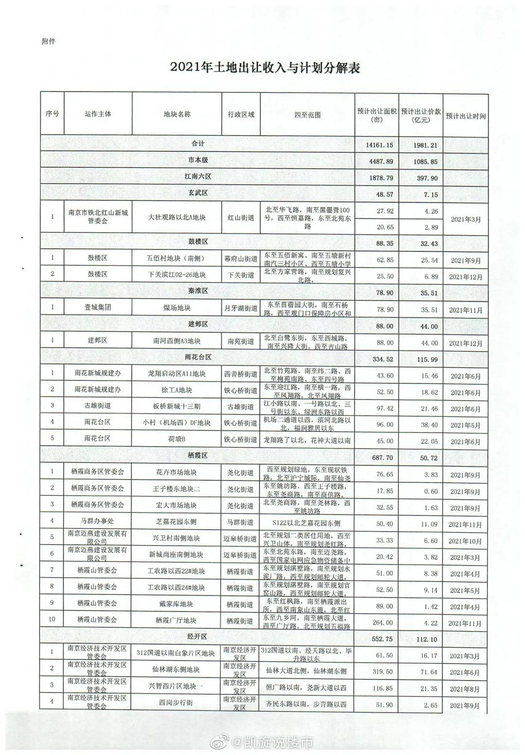 南京玄武土地出让,南京河西南最新土地拍卖消息