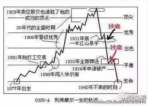 交易之王～杰西李佛摩