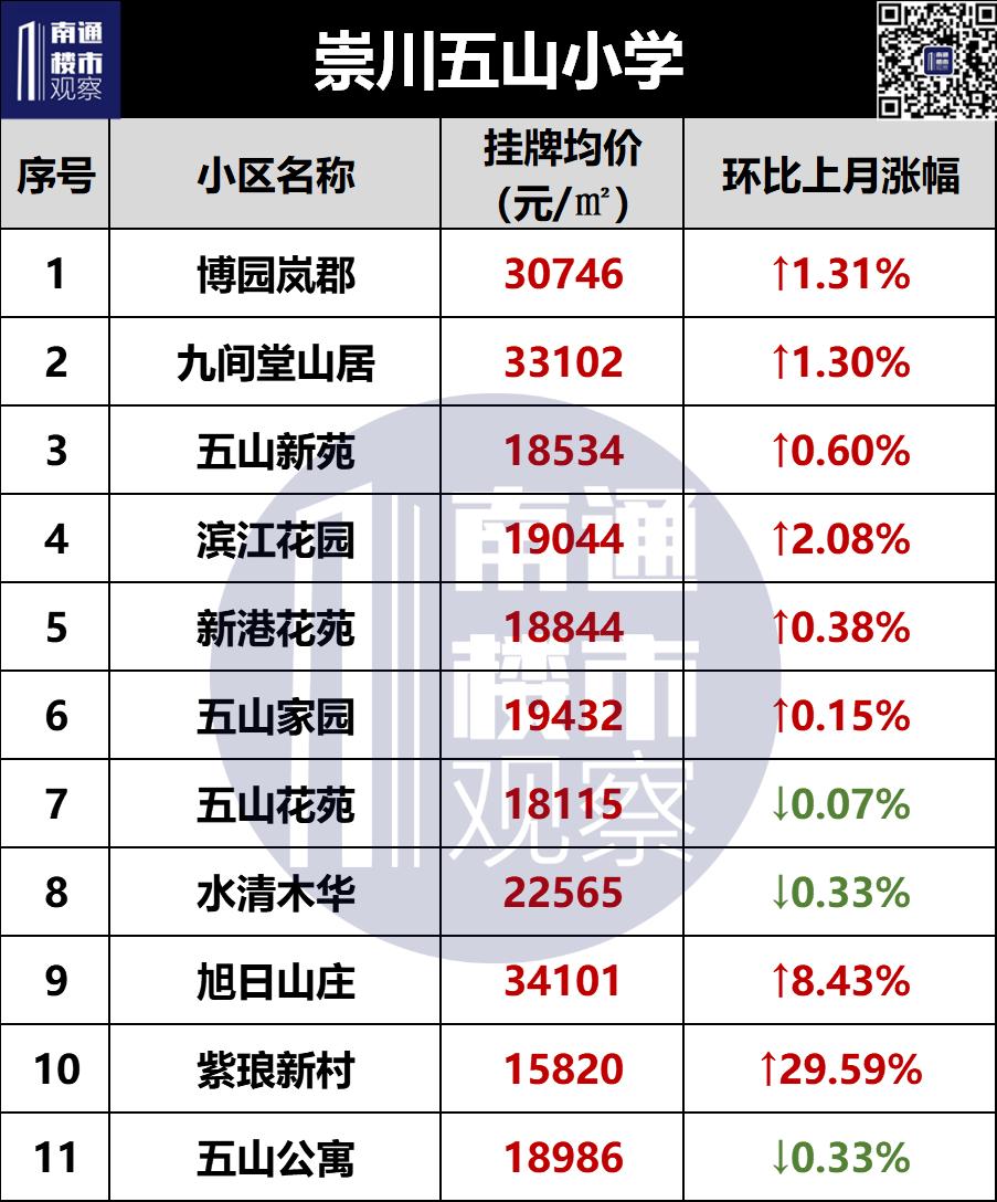 南通学区二手房挂牌价曝光,南通二手房涨幅较大楼盘最新