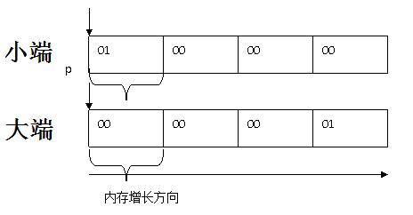 C\C++|指针详述及实例分析