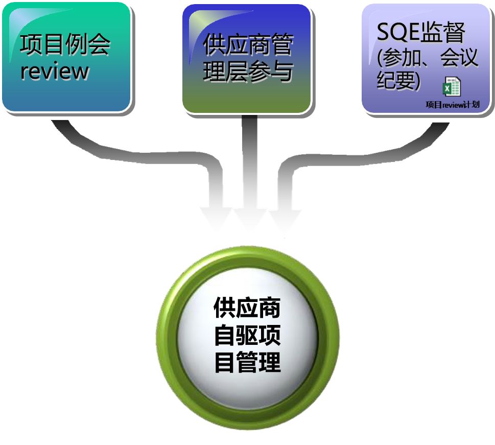 上汽通用项目节点介绍,上汽通用数字化管理
