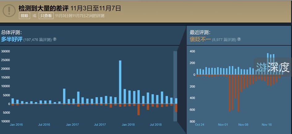 育碧自我和谐惹怒全球玩家,面对彩六差评狂潮他们终于妥协