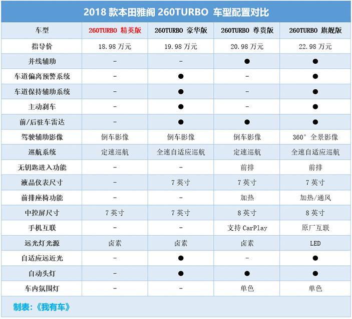 连续3个季度的B级车销量王!十代雅阁最高降1万,买哪款最划算?