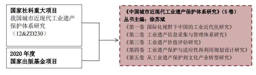 工业遗产保护初探,城市遗产研究与保护
