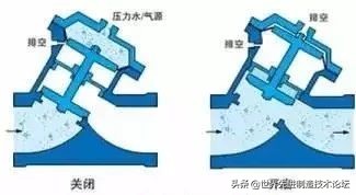 阀门各项图例,动图20种阀门原理合集太全啦