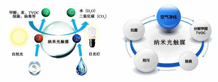 光触媒治理甲醛价格,恩施光触媒甲醛治理价格