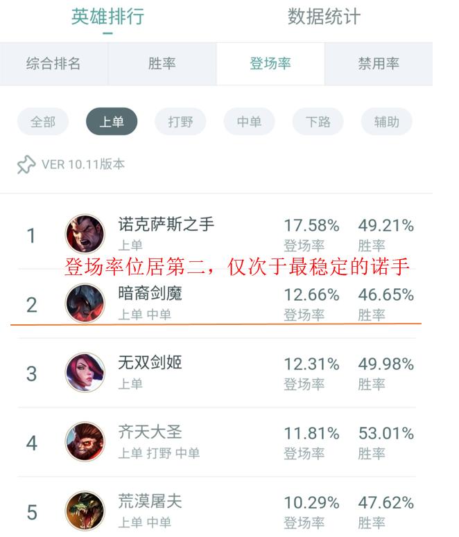 Lol剑魔出装天赋,lol上单魔腾天赋