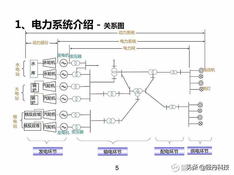 「必学必会」电力从哪里来，到哪里去？电力系统那些事