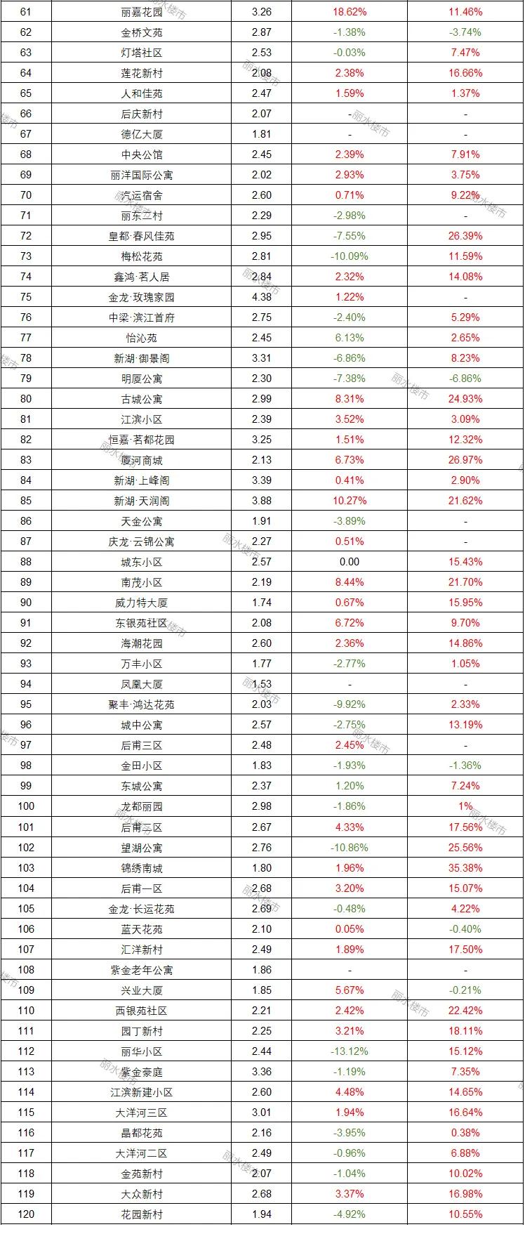 丽水房价下跌,丽水各个小区房价一览表