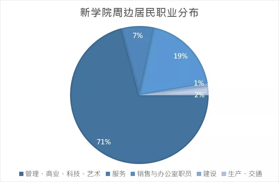 NewSchool大学城:新学院周边的房价与租金市场