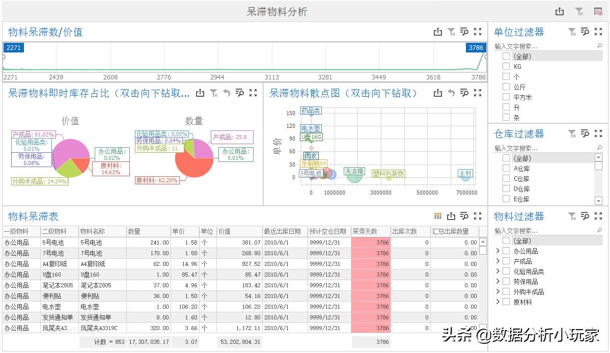 如何使用数据分析表分析销售数据,业务数据分析需要哪些技能