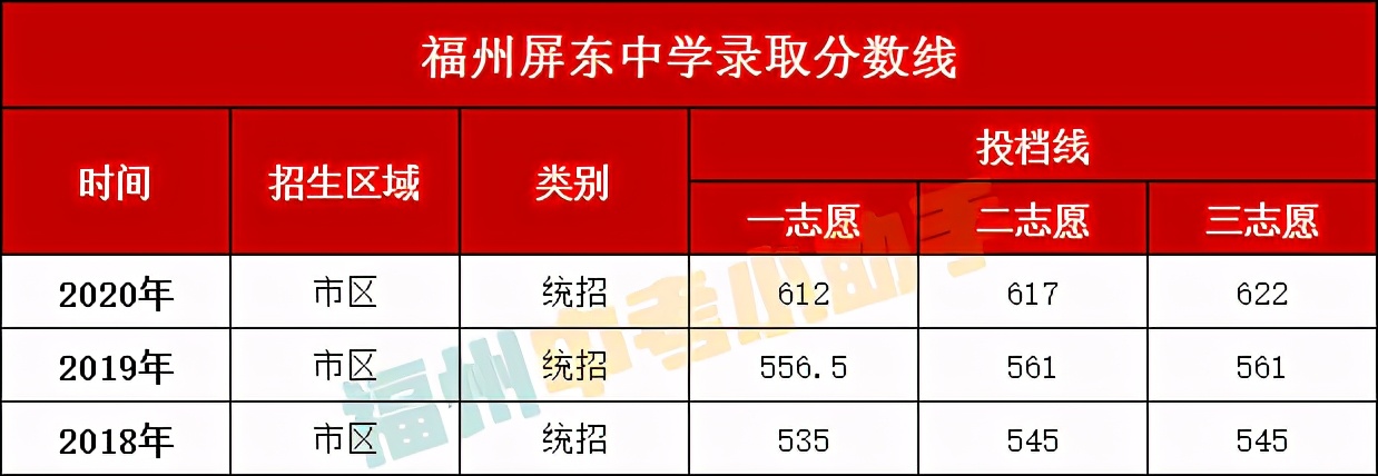 福州屏东中学排名要多少才能上,福州屏东中学属于什么档次