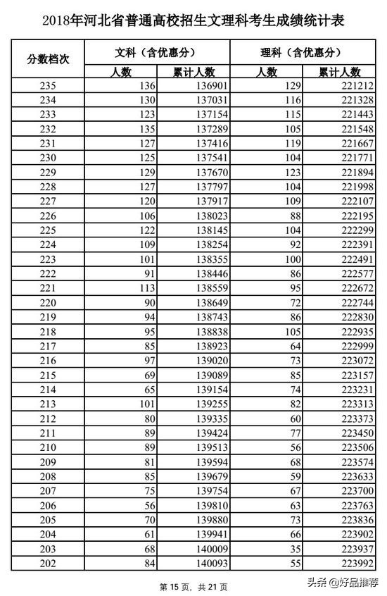 2019高考一分一段表河北理科,河北的高考理科一分一段表