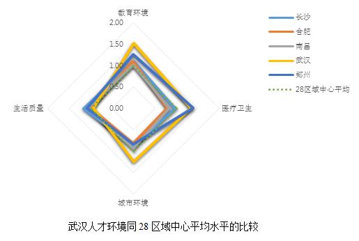 中部城市综合实力,中部地区金融